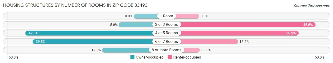 Housing Structures by Number of Rooms in Zip Code 33493