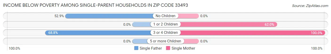 Income Below Poverty Among Single-Parent Households in Zip Code 33493