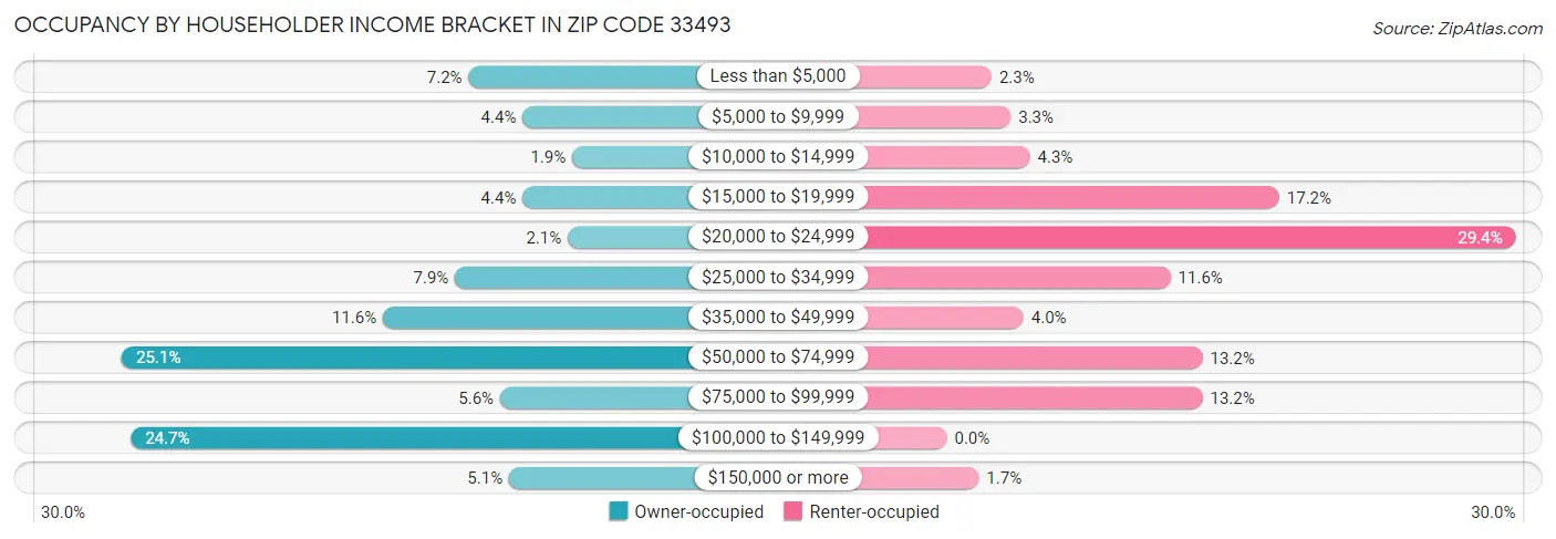 Occupancy by Householder Income Bracket in Zip Code 33493