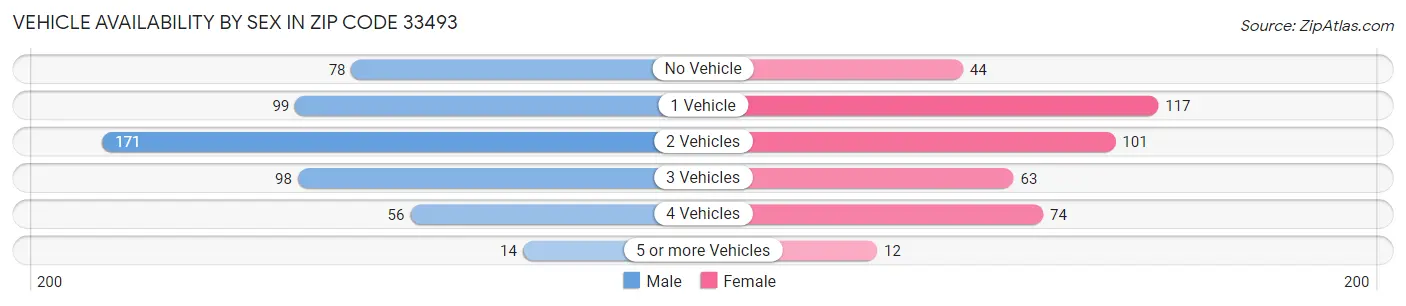 Vehicle Availability by Sex in Zip Code 33493