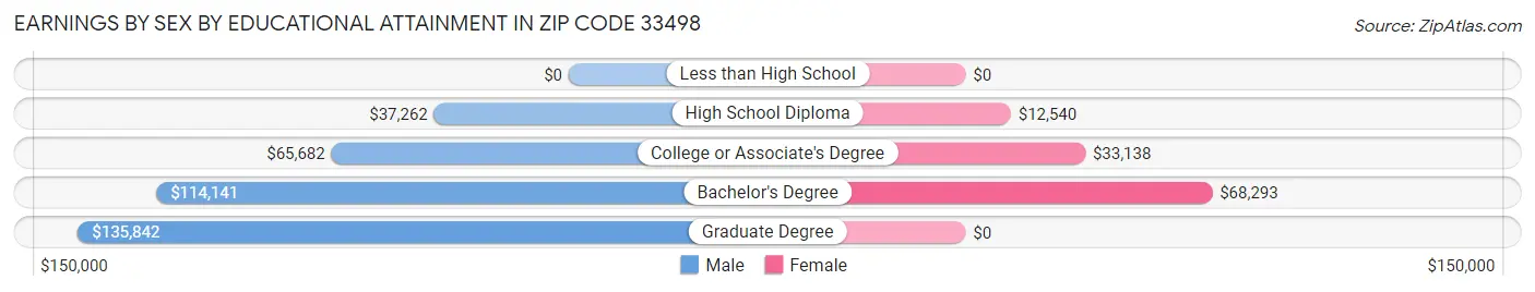 Earnings by Sex by Educational Attainment in Zip Code 33498