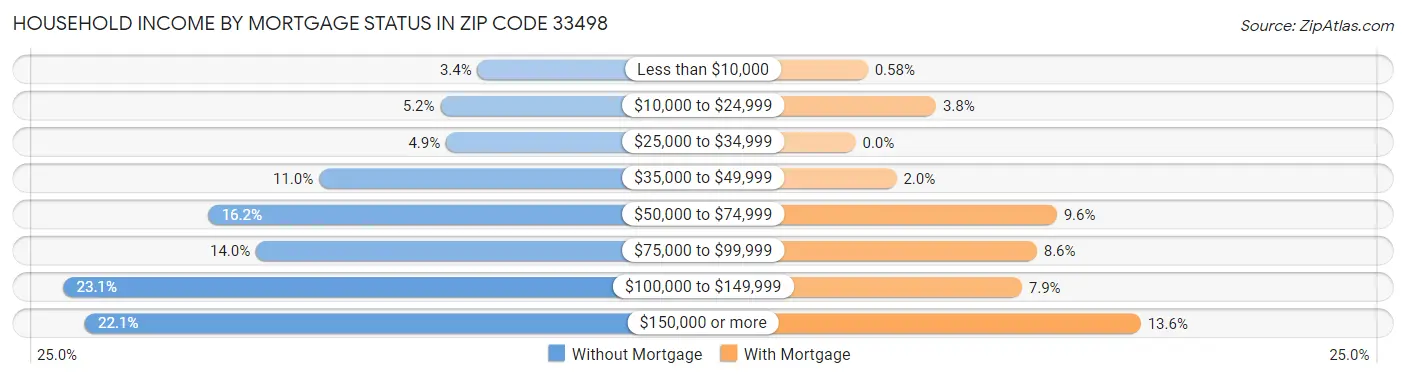 Household Income by Mortgage Status in Zip Code 33498