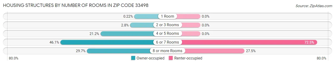 Housing Structures by Number of Rooms in Zip Code 33498
