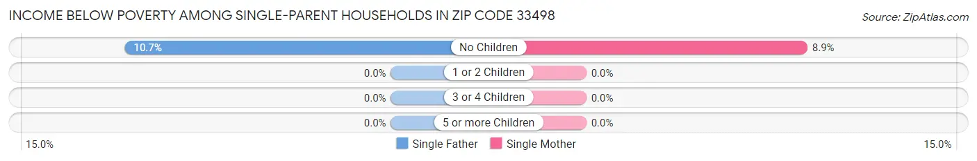 Income Below Poverty Among Single-Parent Households in Zip Code 33498