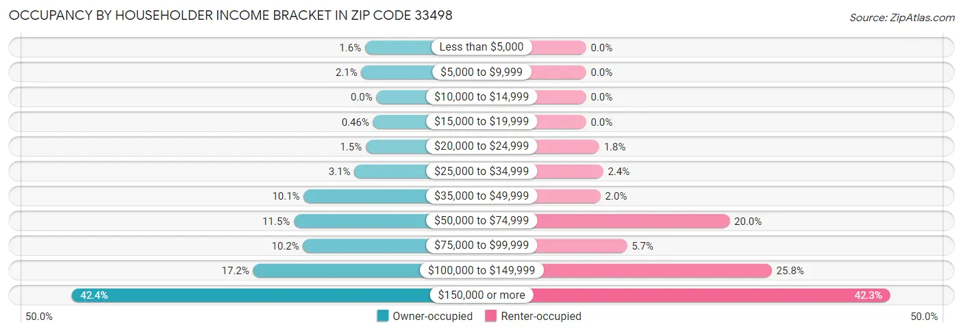 Occupancy by Householder Income Bracket in Zip Code 33498