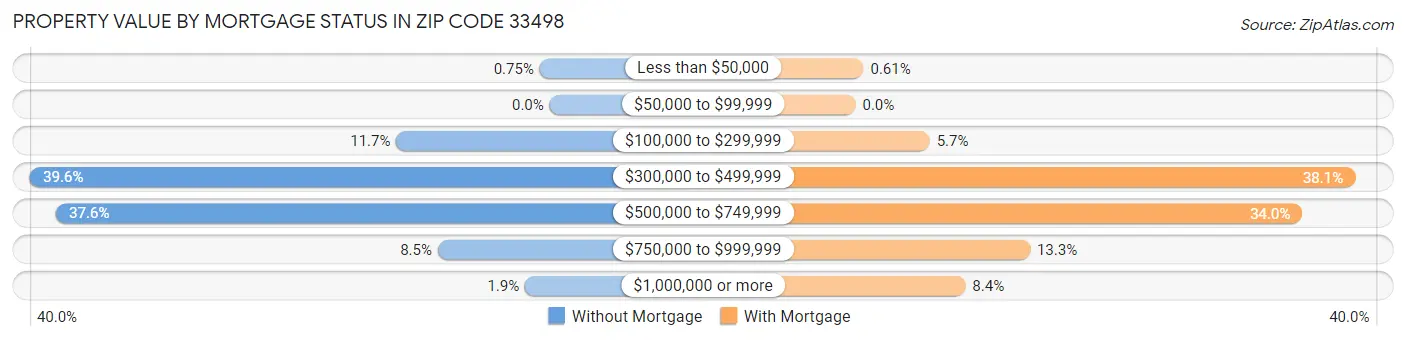 Property Value by Mortgage Status in Zip Code 33498