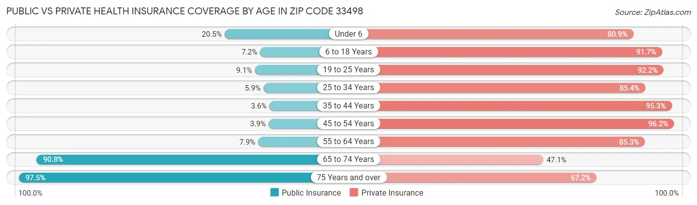 Public vs Private Health Insurance Coverage by Age in Zip Code 33498