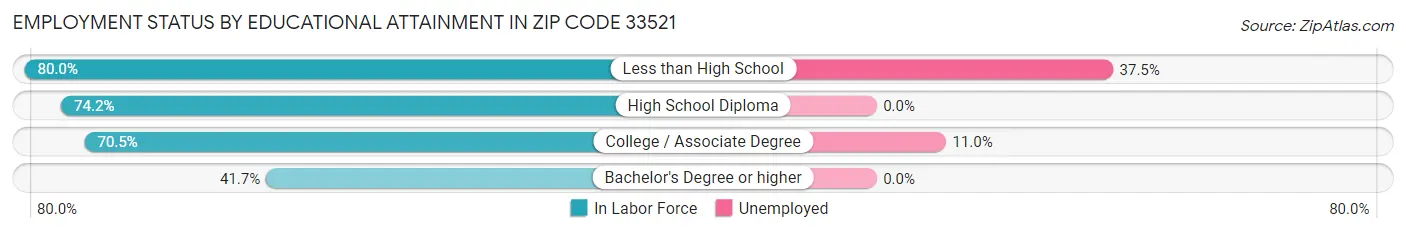 Employment Status by Educational Attainment in Zip Code 33521