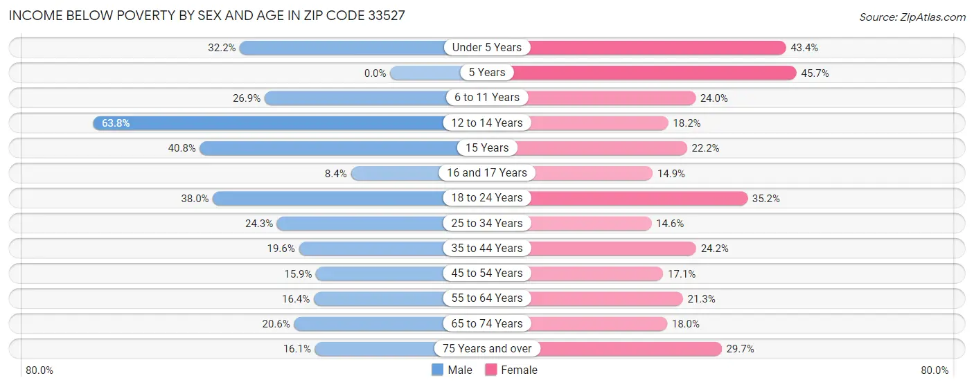 Income Below Poverty by Sex and Age in Zip Code 33527