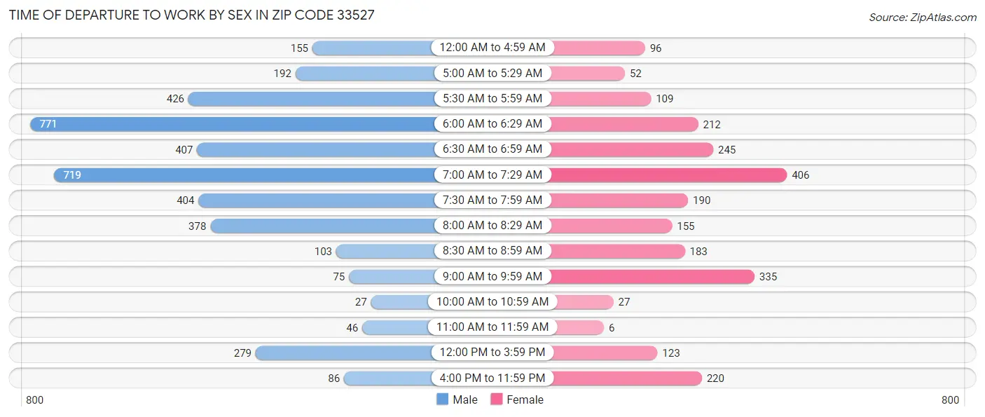 Time of Departure to Work by Sex in Zip Code 33527