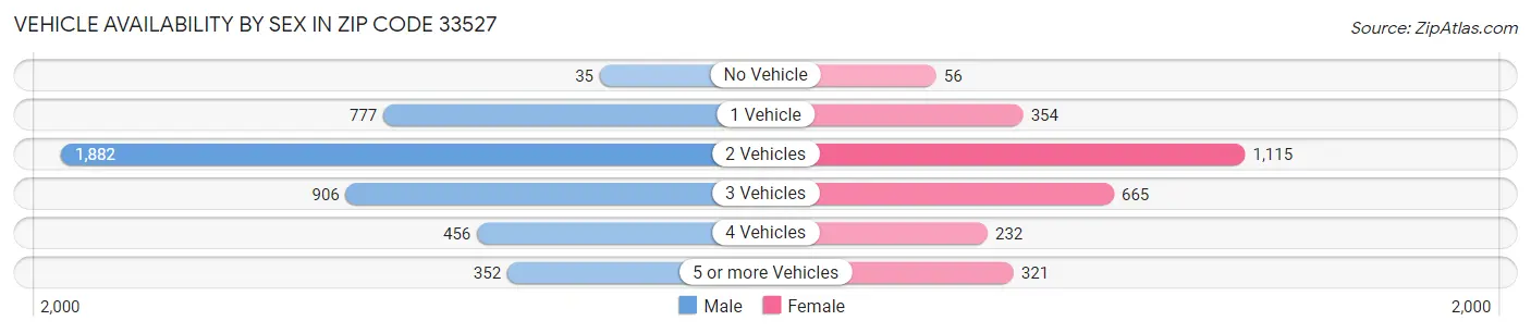 Vehicle Availability by Sex in Zip Code 33527