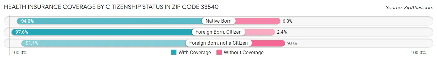 Health Insurance Coverage by Citizenship Status in Zip Code 33540