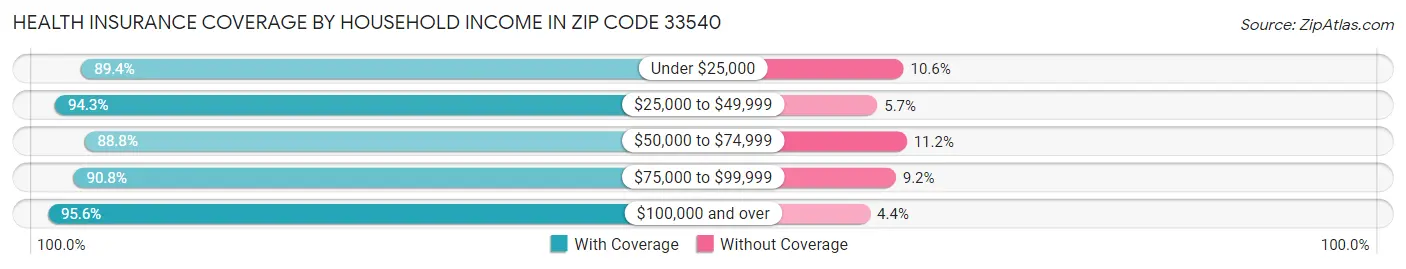 Health Insurance Coverage by Household Income in Zip Code 33540