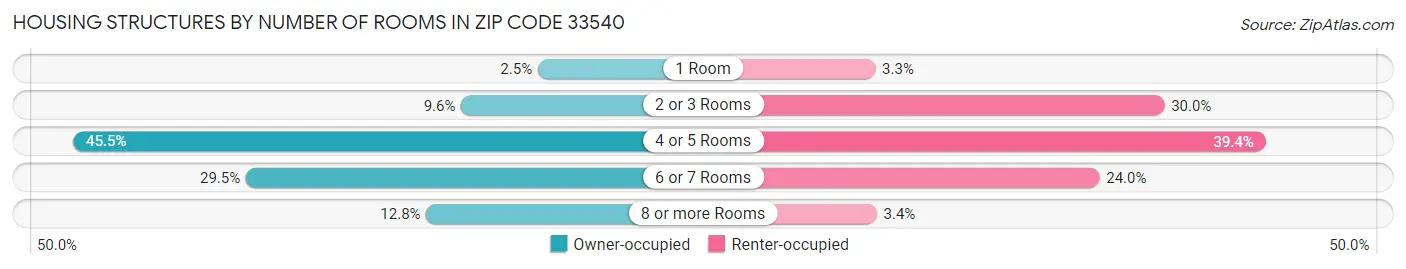 Housing Structures by Number of Rooms in Zip Code 33540