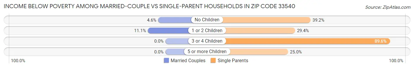Income Below Poverty Among Married-Couple vs Single-Parent Households in Zip Code 33540
