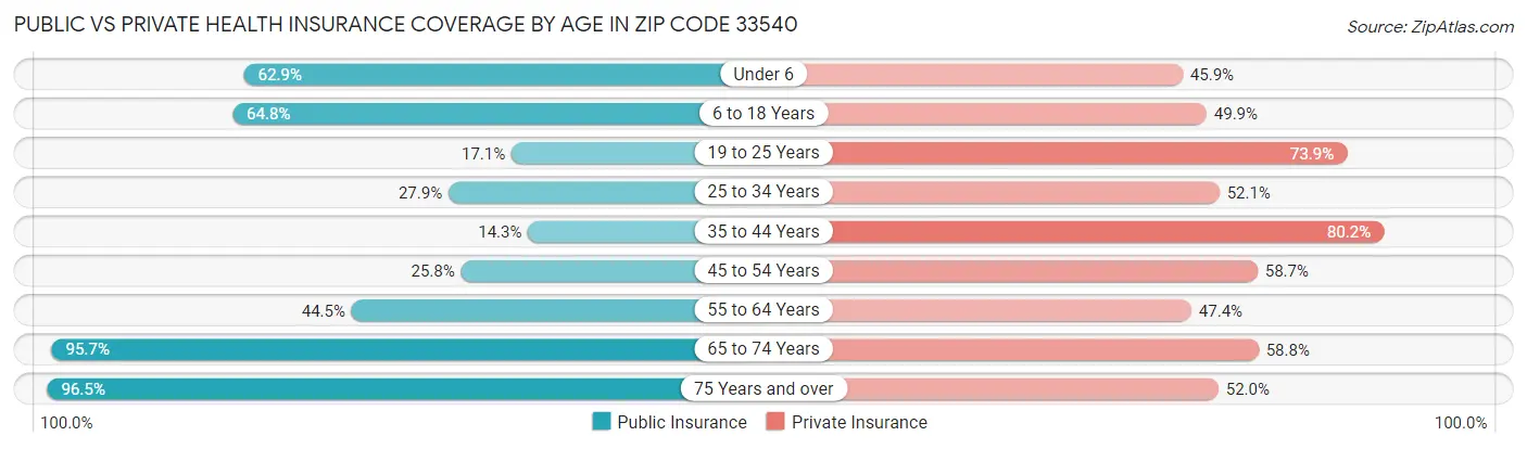 Public vs Private Health Insurance Coverage by Age in Zip Code 33540
