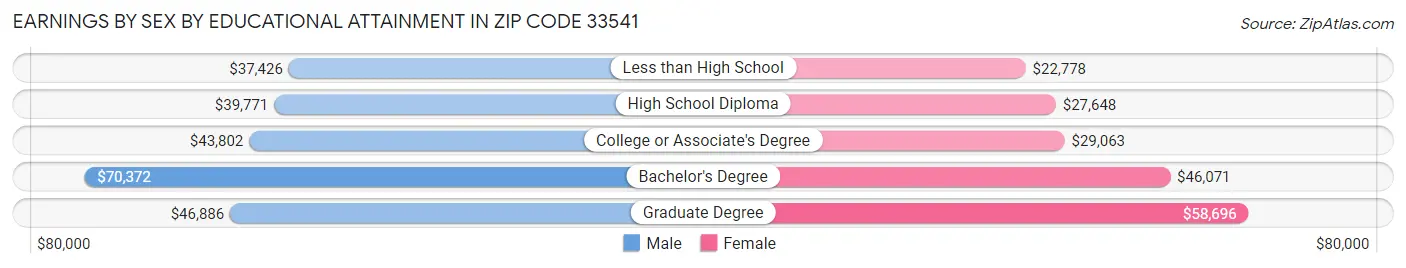 Earnings by Sex by Educational Attainment in Zip Code 33541