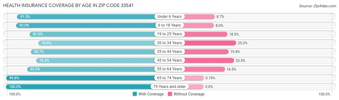 Health Insurance Coverage by Age in Zip Code 33541