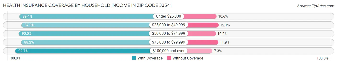 Health Insurance Coverage by Household Income in Zip Code 33541