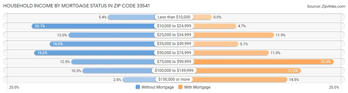 Household Income by Mortgage Status in Zip Code 33541