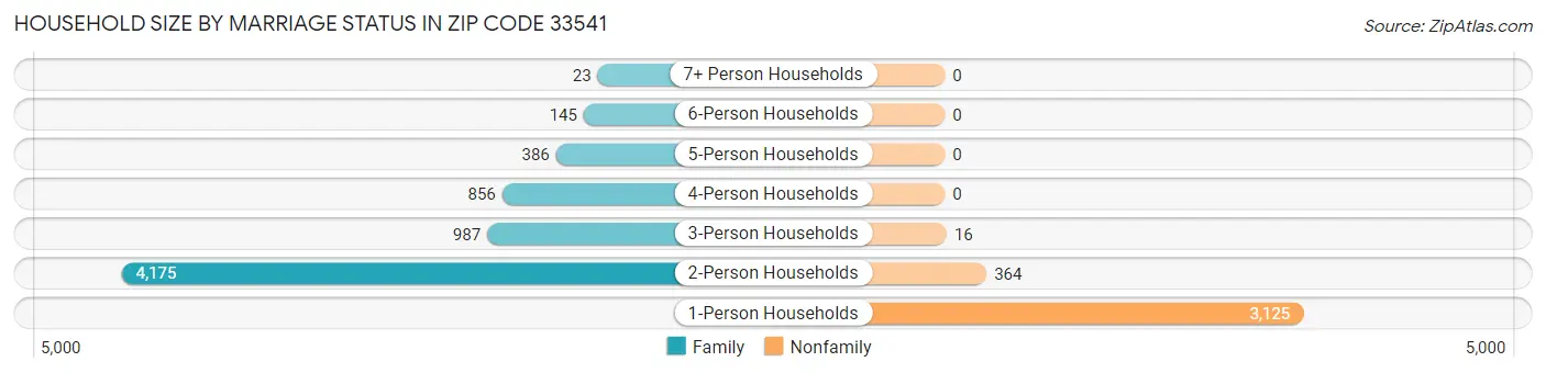 Household Size by Marriage Status in Zip Code 33541