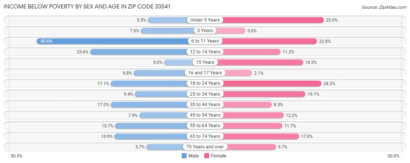 Income Below Poverty by Sex and Age in Zip Code 33541