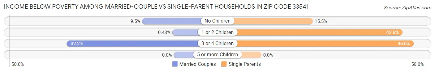 Income Below Poverty Among Married-Couple vs Single-Parent Households in Zip Code 33541