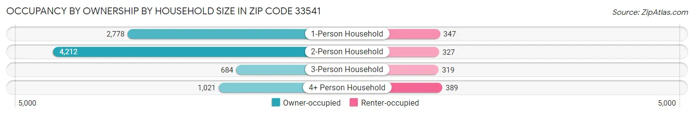 Occupancy by Ownership by Household Size in Zip Code 33541