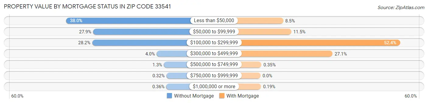 Property Value by Mortgage Status in Zip Code 33541