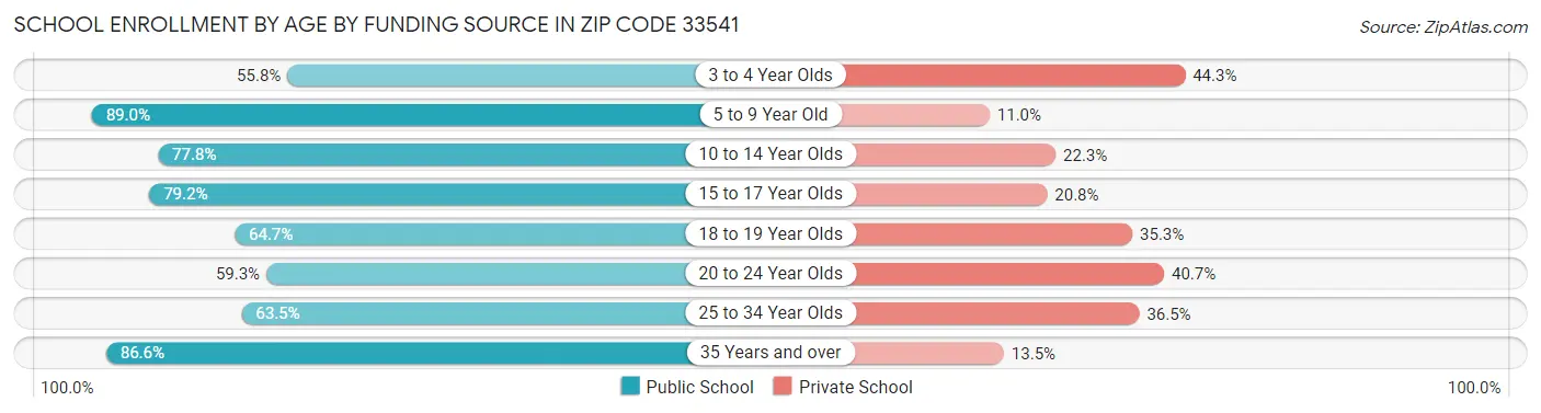 School Enrollment by Age by Funding Source in Zip Code 33541