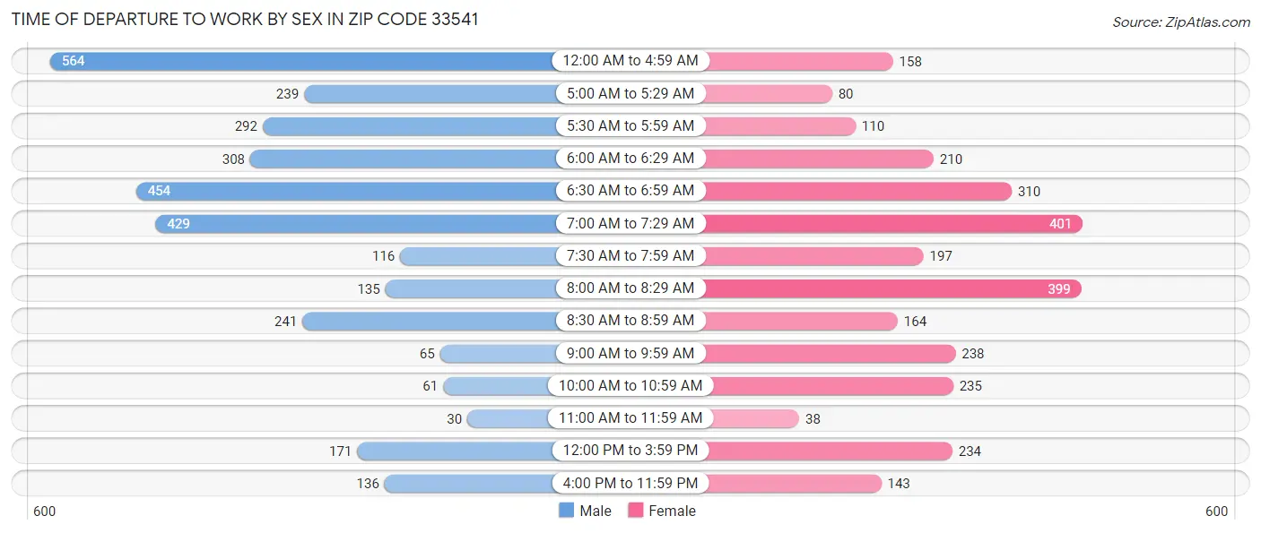 Time of Departure to Work by Sex in Zip Code 33541