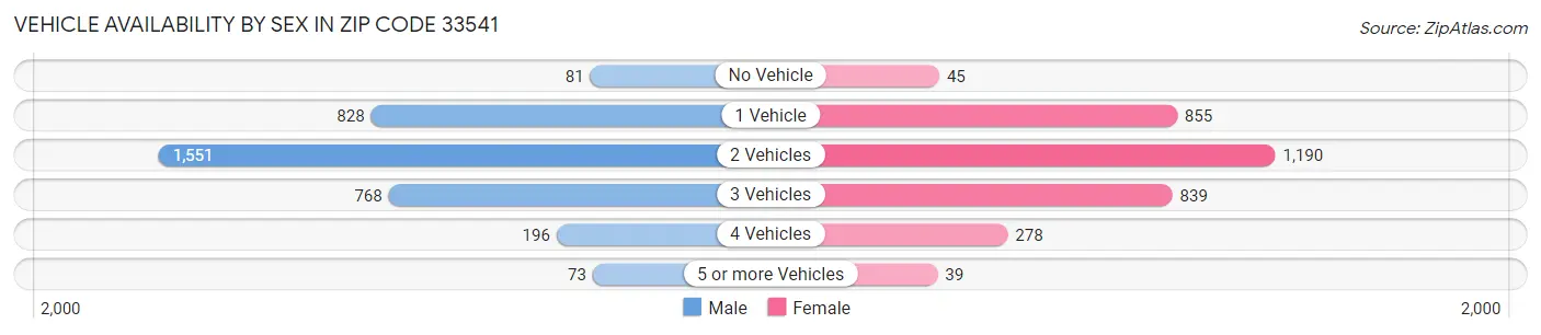 Vehicle Availability by Sex in Zip Code 33541