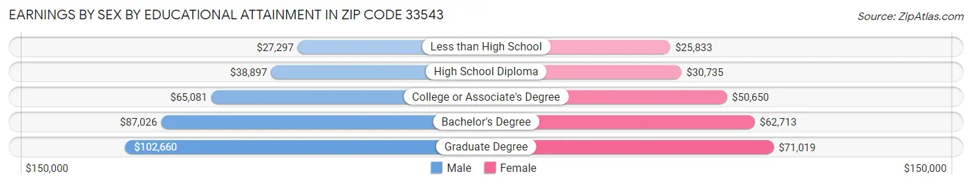 Earnings by Sex by Educational Attainment in Zip Code 33543