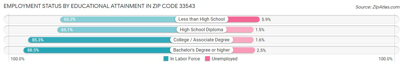 Employment Status by Educational Attainment in Zip Code 33543