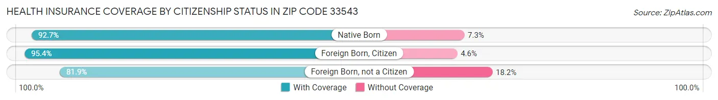 Health Insurance Coverage by Citizenship Status in Zip Code 33543