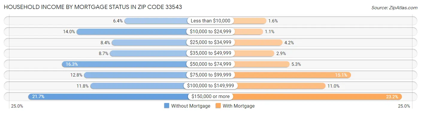 Household Income by Mortgage Status in Zip Code 33543