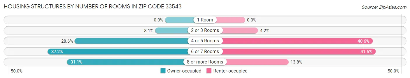 Housing Structures by Number of Rooms in Zip Code 33543