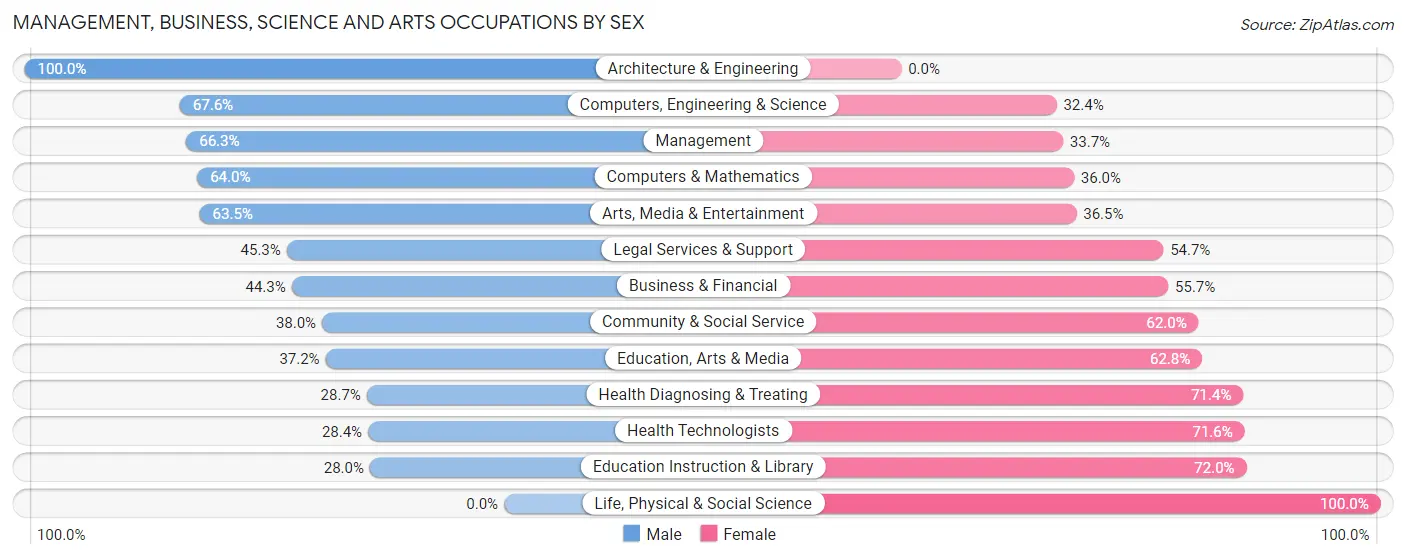 Management, Business, Science and Arts Occupations by Sex in Zip Code 33543