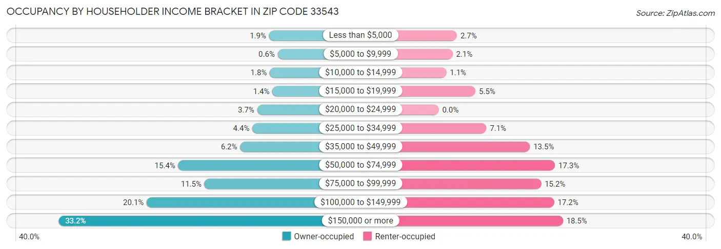Occupancy by Householder Income Bracket in Zip Code 33543