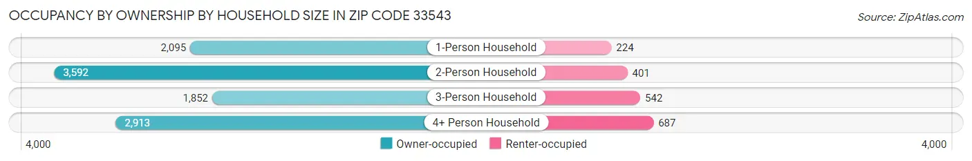 Occupancy by Ownership by Household Size in Zip Code 33543