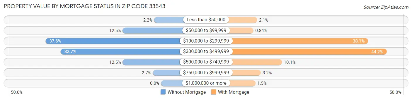Property Value by Mortgage Status in Zip Code 33543