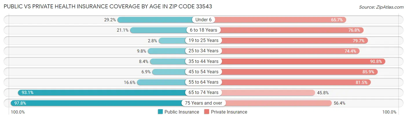 Public vs Private Health Insurance Coverage by Age in Zip Code 33543