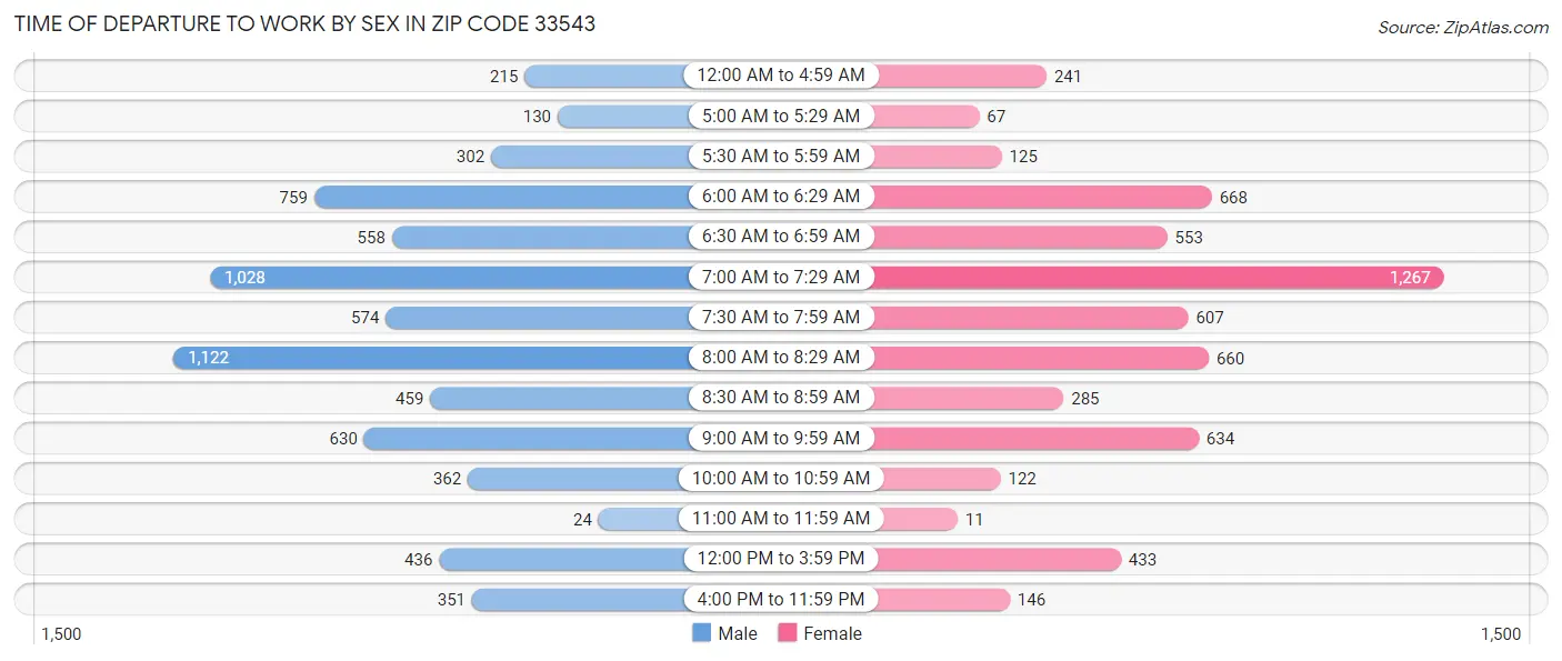 Time of Departure to Work by Sex in Zip Code 33543