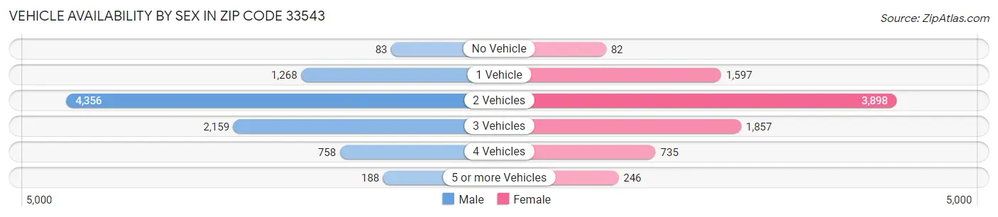 Vehicle Availability by Sex in Zip Code 33543