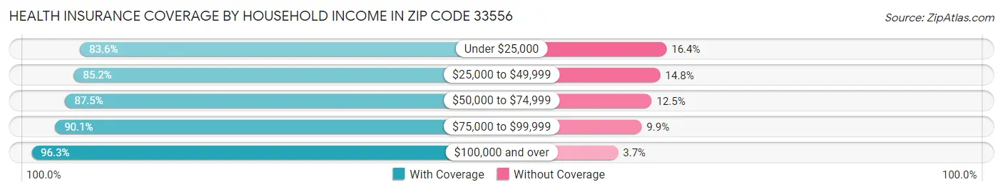 Health Insurance Coverage by Household Income in Zip Code 33556