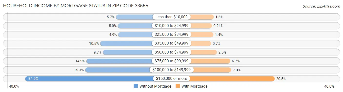 Household Income by Mortgage Status in Zip Code 33556