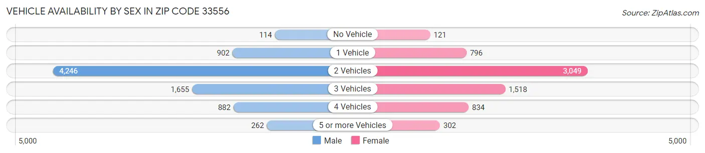 Vehicle Availability by Sex in Zip Code 33556