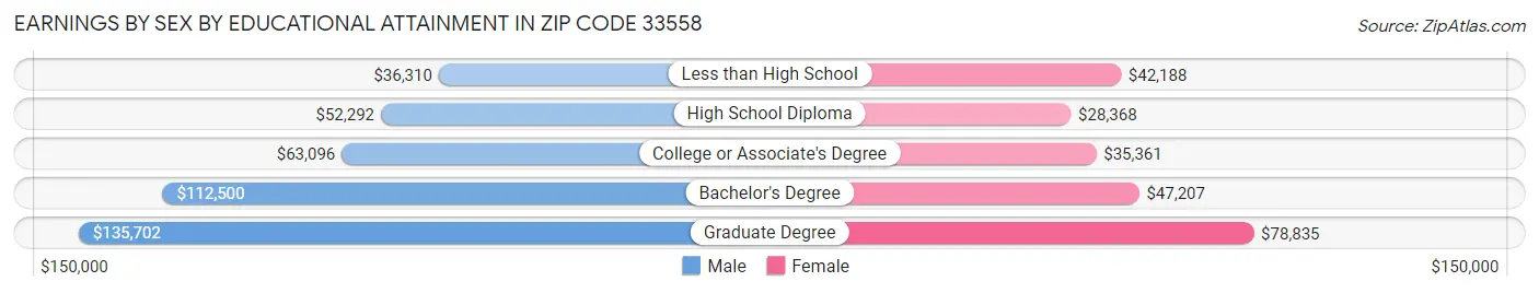 Earnings by Sex by Educational Attainment in Zip Code 33558