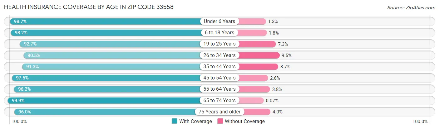 Health Insurance Coverage by Age in Zip Code 33558