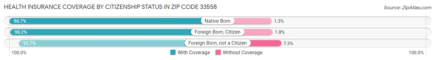 Health Insurance Coverage by Citizenship Status in Zip Code 33558